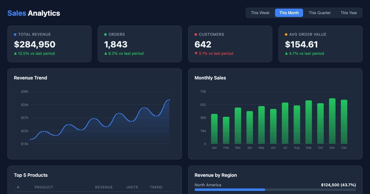 Screenshot of Sales Analytics Dashboard