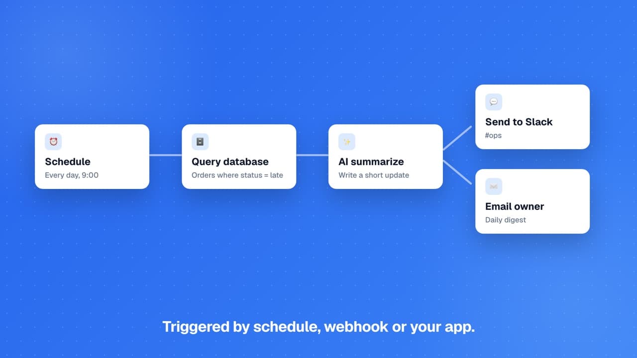 A workflow with a schedule trigger, database query, AI summary and Slack and email actions